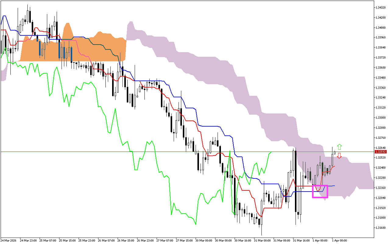 GBPUSD H1: Az Ichimoku előrejelzése az európai ülésszakra: 1.4.2026