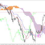 S&P 500 H1: Az Ichimoku előrejelzése az európai ülésszakra: 1.4.2026