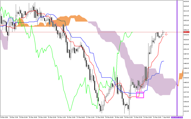 S&P 500 H1: Az Ichimoku előrejelzése az európai ülésszakra: 1.4.2026
