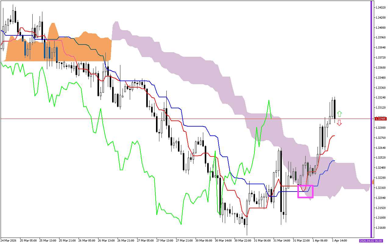 GBPUSD H1: Ichimoku előrejelzés az amerikai ülésszakra: 1.4.2026