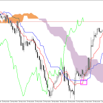 S&P 500 H1: Ichimoku előrejelzés az amerikai ülésszakra: 1.4.2026