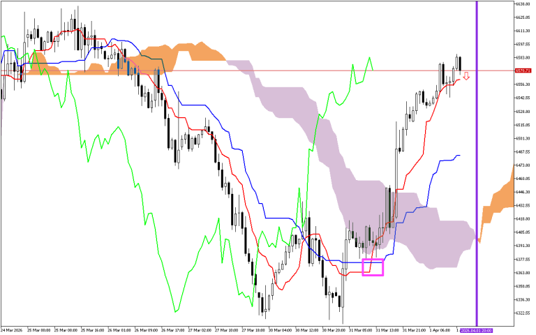 S&P 500 H1: Ichimoku előrejelzés az amerikai ülésszakra: 1.4.2026