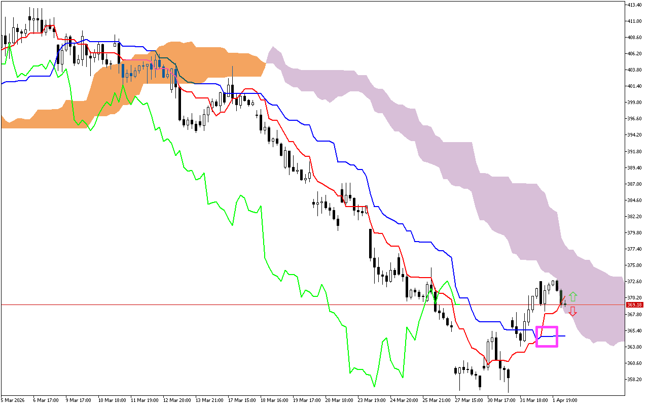 Microsoft H1: Ichimoku előrejelzés az amerikai ülésszakra: 2.4.2026