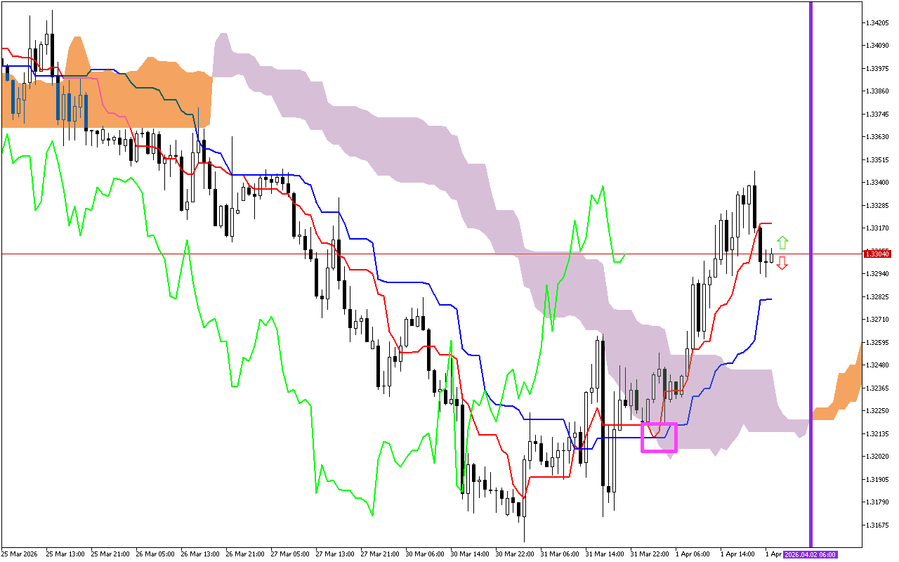 GBPUSD H1: Az Ichimoku előrejelzés az ázsiai ülésszakra, 2.4.2026