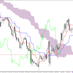 GBPUSD H1: Az Ichimoku előrejelzése az európai ülésszakra: 2.4.2026
