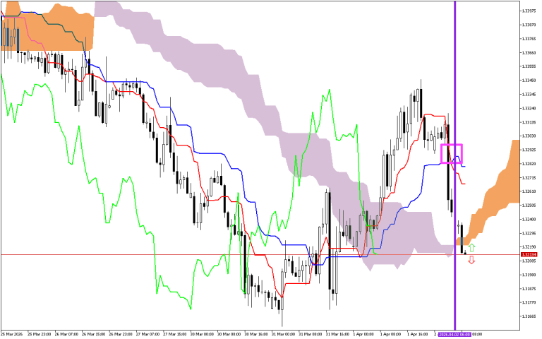 GBPUSD H1: Az Ichimoku előrejelzése az európai ülésszakra: 2.4.2026