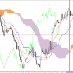S&P 500 H1: Az Ichimoku előrejelzése az európai ülésszakra: 2.4.2026
