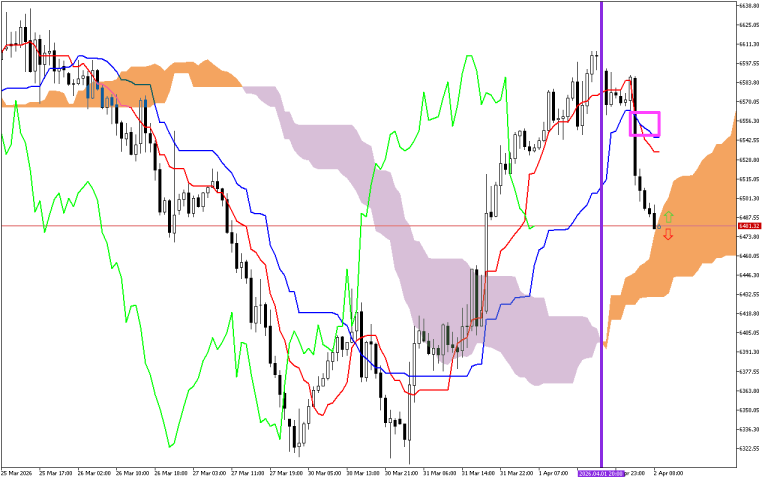 S&P 500 H1: Az Ichimoku előrejelzése az európai ülésszakra: 2.4.2026