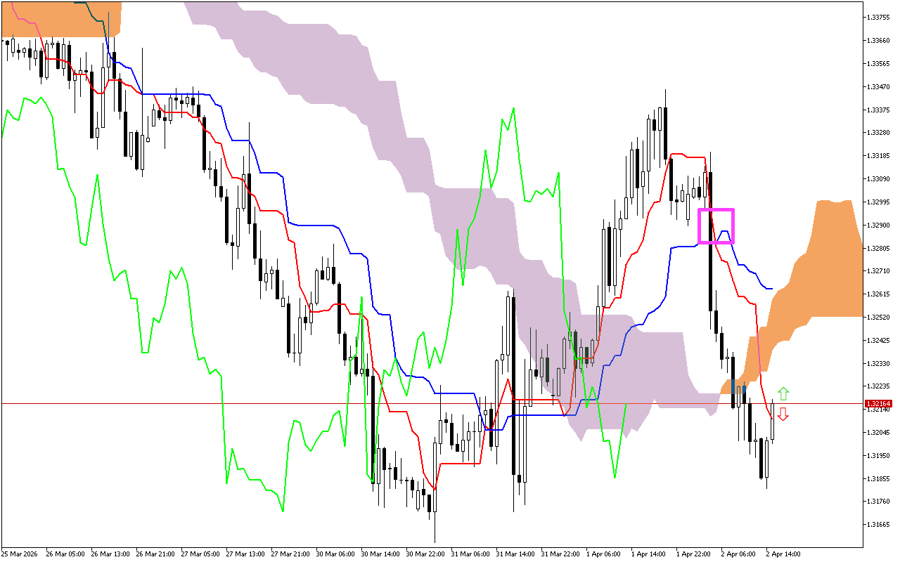 GBPUSD H1: Ichimoku előrejelzés az amerikai ülésszakra: 2.4.2026