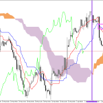 S&P 500 H1: Ichimoku előrejelzés az amerikai ülésszakra: 2.4.2026