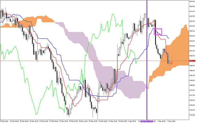 S&P 500 H1: Ichimoku előrejelzés az amerikai ülésszakra: 2.4.2026