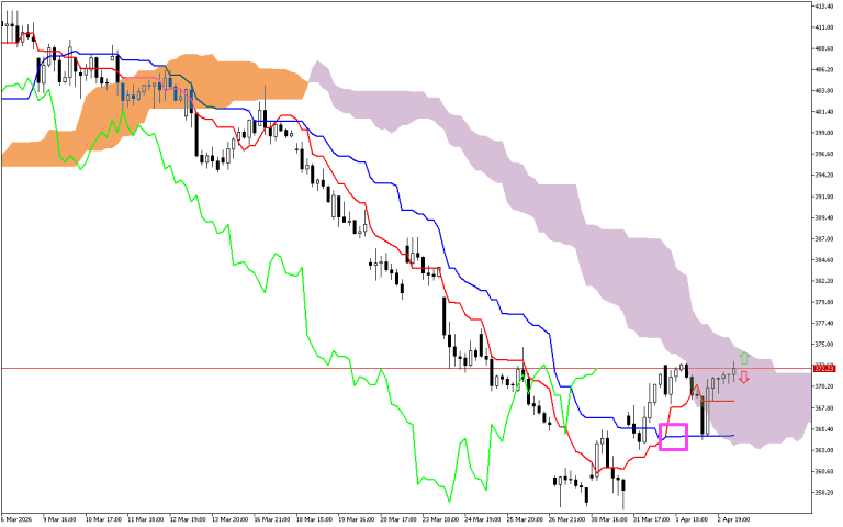 Microsoft H1: Ichimoku előrejelzés az amerikai ülésszakra: 3.4.2026