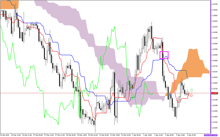 GBPUSD H1: Az Ichimoku előrejelzés az ázsiai ülésszakra, 3.4.2026