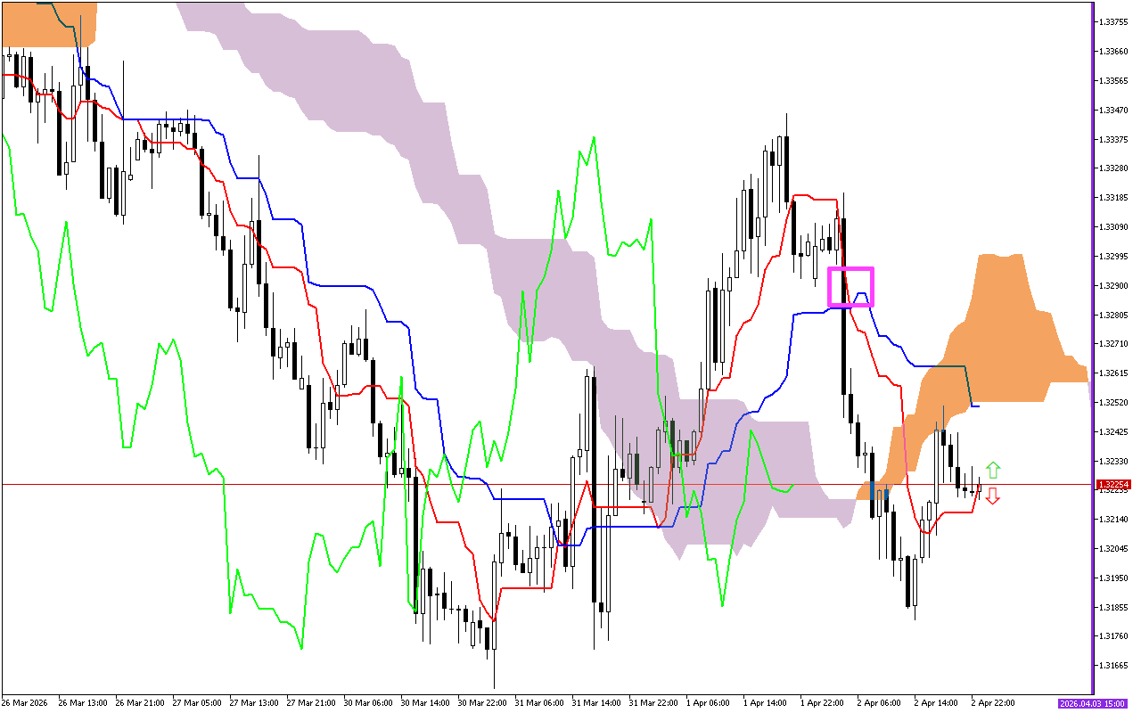 GBPUSD H1: Az Ichimoku előrejelzés az ázsiai ülésszakra, 3.4.2026