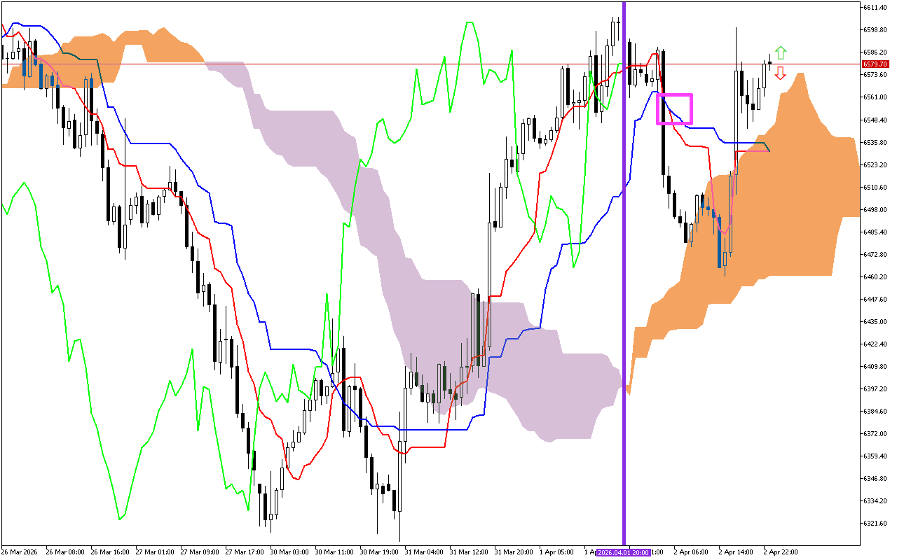S&P 500 H1: Az Ichimoku előrejelzés az ázsiai ülésszakra, 3.4.2026