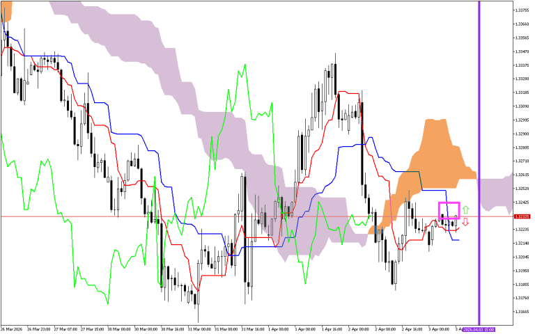 GBPUSD H1: Az Ichimoku előrejelzése az európai ülésszakra: 3.4.2026