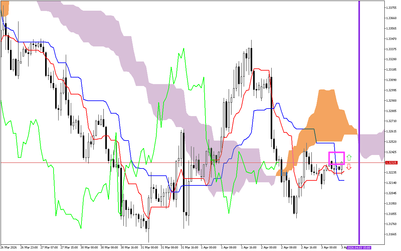 GBPUSD H1: Az Ichimoku előrejelzése az európai ülésszakra: 3.4.2026