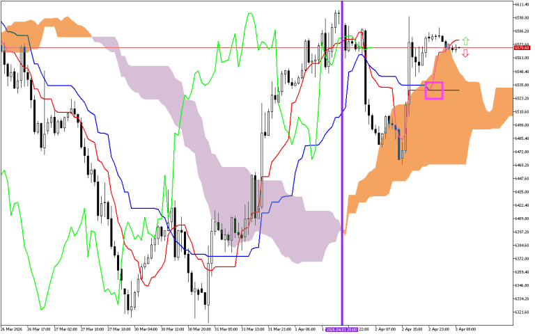 S&P 500 H1: Az Ichimoku előrejelzése az európai ülésszakra: 3.4.2026