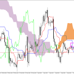 GBPUSD H1: Ichimoku előrejelzés az amerikai ülésszakra: 3.4.2026