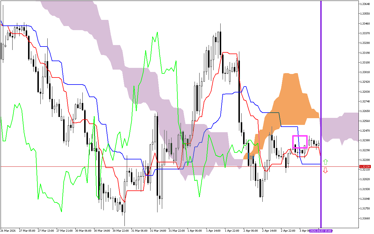 GBPUSD H1: Ichimoku előrejelzés az amerikai ülésszakra: 3.4.2026