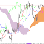 S&P 500 H1: Ichimoku előrejelzés az amerikai ülésszakra: 3.4.2026