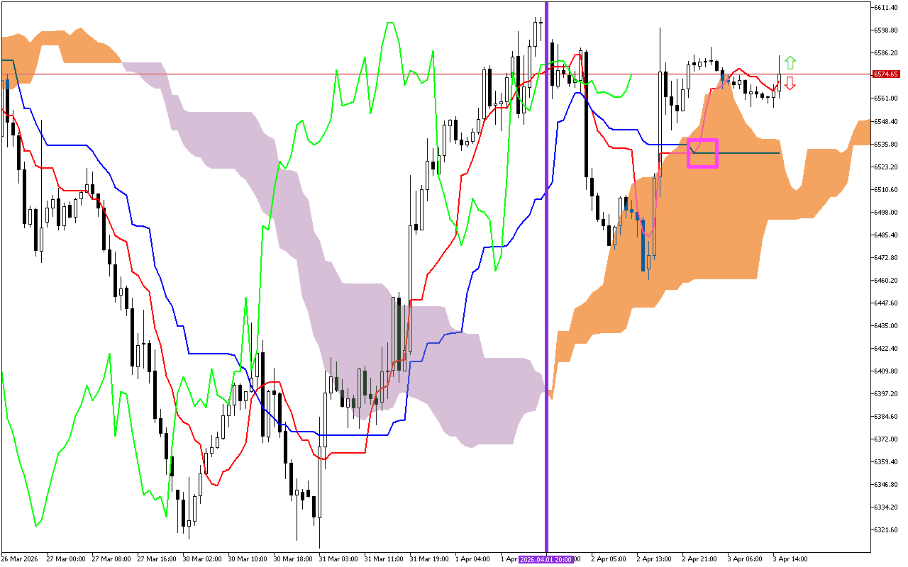 S&P 500 H1: Ichimoku előrejelzés az amerikai ülésszakra: 3.4.2026