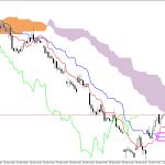 Microsoft H1: Ichimoku előrejelzés az amerikai ülésszakra: 6.4.2026