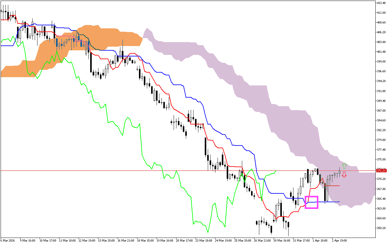 Microsoft H1: Ichimoku előrejelzés az amerikai ülésszakra: 6.4.2026