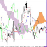 GBPUSD H1: Az Ichimoku előrejelzés az ázsiai ülésszakra, 6.4.2026
