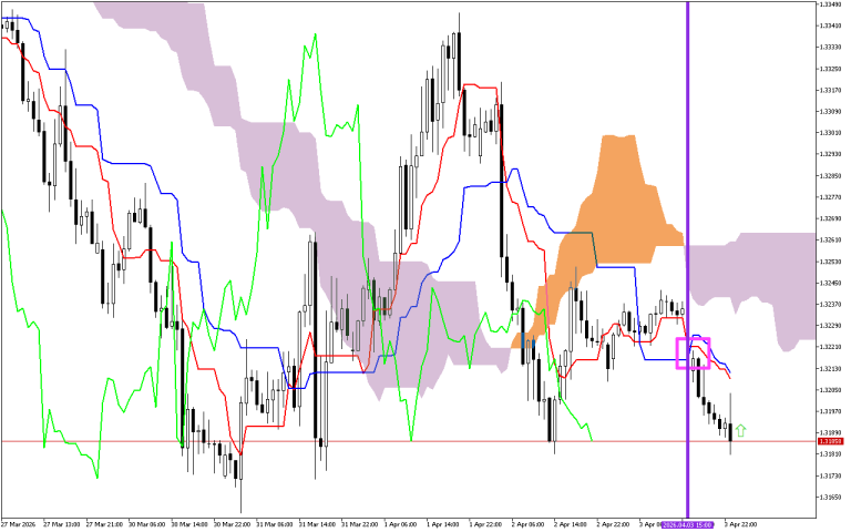 GBPUSD H1: Az Ichimoku előrejelzés az ázsiai ülésszakra, 6.4.2026