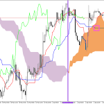 S&P 500 H1: Az Ichimoku előrejelzés az ázsiai ülésszakra, 6.4.2026