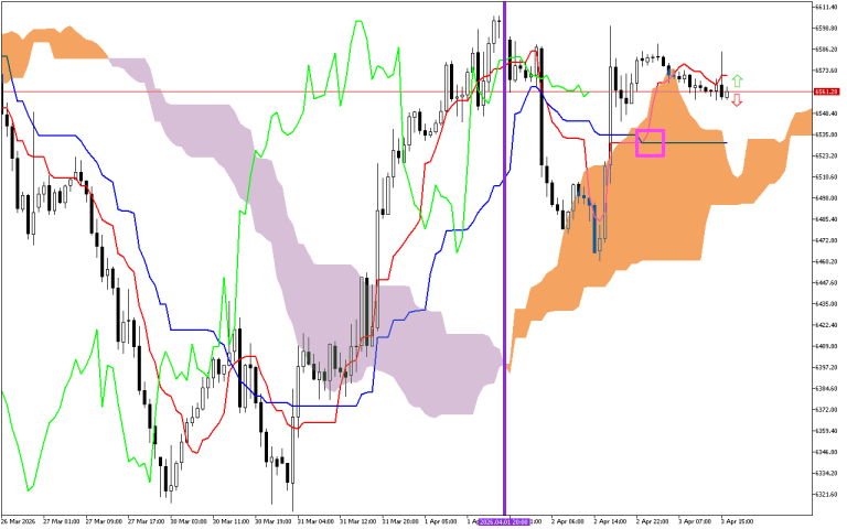 S&P 500 H1: Az Ichimoku előrejelzés az ázsiai ülésszakra, 6.4.2026