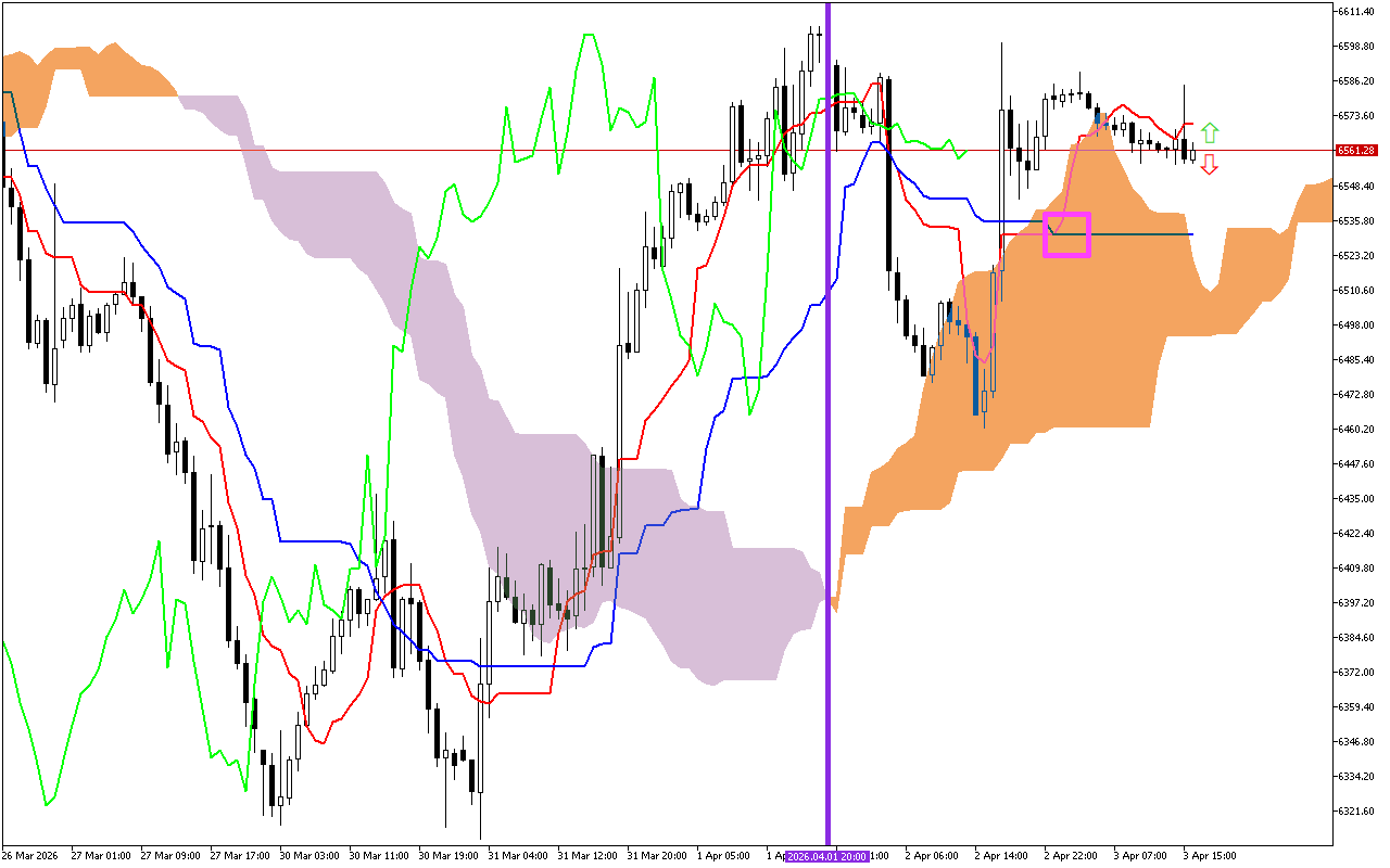 S&P 500 H1: Az Ichimoku előrejelzés az ázsiai ülésszakra, 6.4.2026
