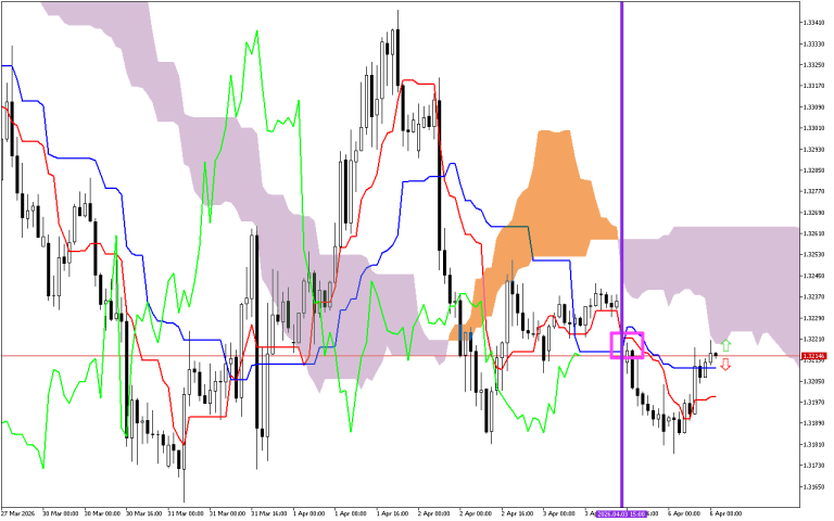 GBPUSD H1: Az Ichimoku előrejelzése az európai ülésszakra: 6.4.2026