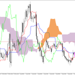 GBPUSD H1: Ichimoku előrejelzés az amerikai ülésszakra: 6.4.2026