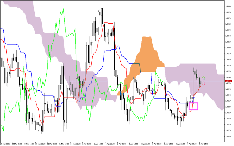 GBPUSD H1: Ichimoku előrejelzés az amerikai ülésszakra: 6.4.2026