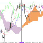 S&P 500 H1: Ichimoku előrejelzés az amerikai ülésszakra: 6.4.2026