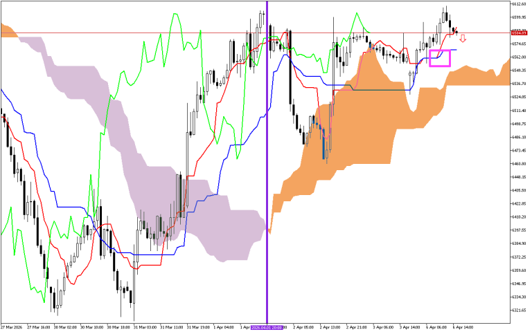 S&P 500 H1: Ichimoku előrejelzés az amerikai ülésszakra: 6.4.2026
