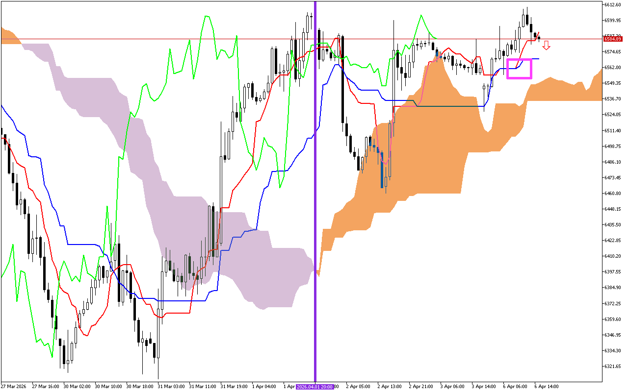 S&P 500 H1: Ichimoku előrejelzés az amerikai ülésszakra: 6.4.2026