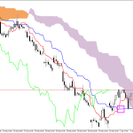 Microsoft H1: Ichimoku előrejelzés az amerikai ülésszakra: 7.4.2026