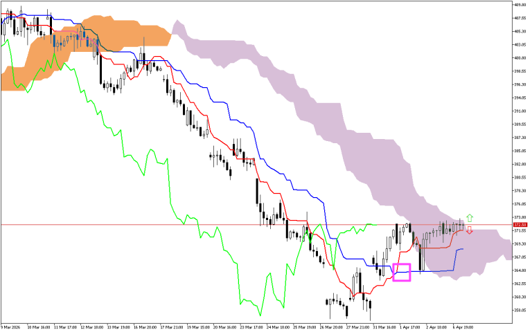 Microsoft H1: Ichimoku előrejelzés az amerikai ülésszakra: 7.4.2026