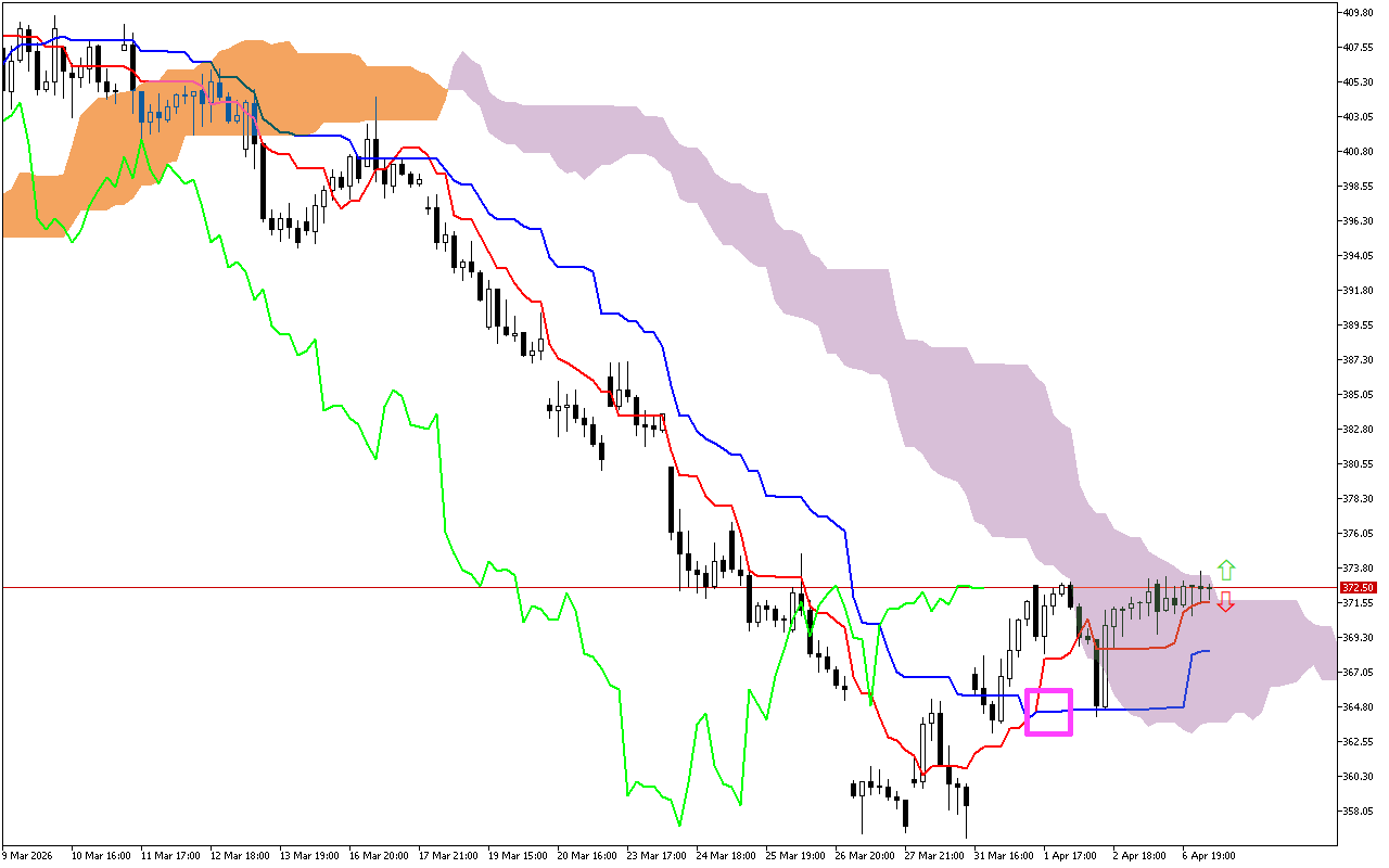 Microsoft H1: Ichimoku előrejelzés az amerikai ülésszakra: 7.4.2026