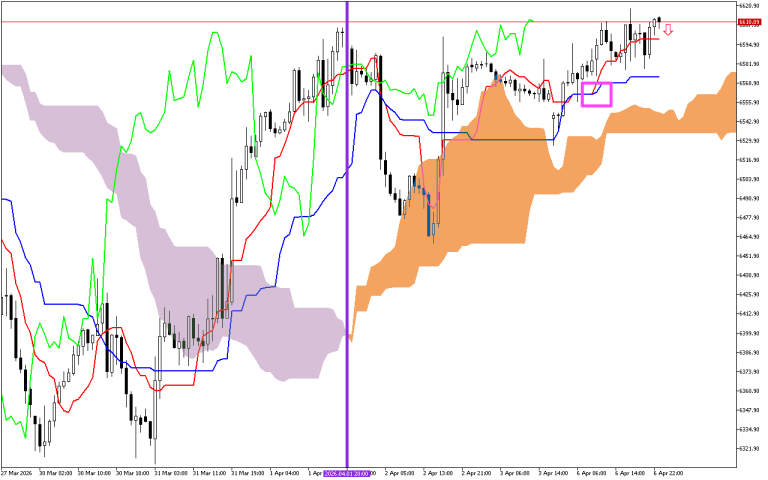 S&P 500 H1: Az Ichimoku előrejelzés az ázsiai ülésszakra, 7.4.2026