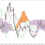GBPUSD H1: Az Ichimoku előrejelzése az európai ülésszakra: 7.4.2026