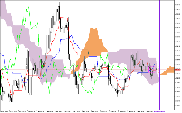 GBPUSD H1: Az Ichimoku előrejelzése az európai ülésszakra: 7.4.2026