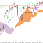 S&P 500 H1: Az Ichimoku előrejelzése az európai ülésszakra: 7.4.2026