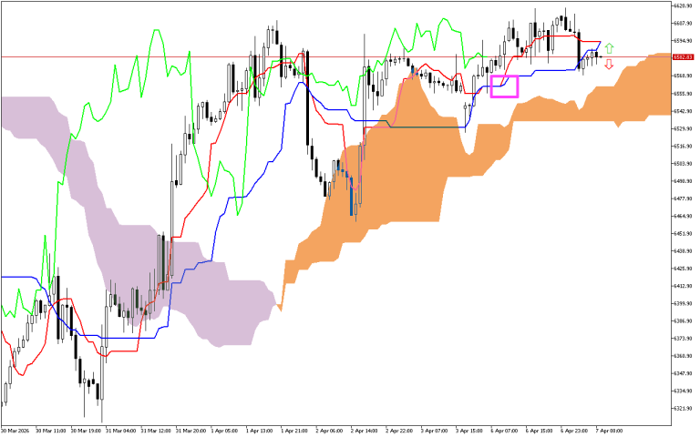 S&P 500 H1: Az Ichimoku előrejelzése az európai ülésszakra: 7.4.2026