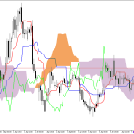 GBPUSD H1: Ichimoku előrejelzés az amerikai ülésszakra: 7.4.2026