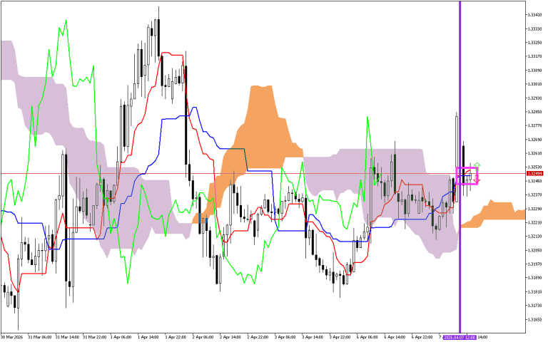 GBPUSD H1: Ichimoku előrejelzés az amerikai ülésszakra: 7.4.2026