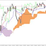 S&P 500 H1: Ichimoku előrejelzés az amerikai ülésszakra: 7.4.2026